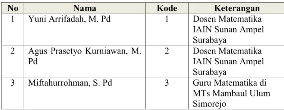 Tabel 4.2: Nama-Nama dan Kode Validator 