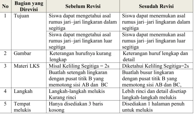 Tabel 4.7: Revisi Lembar Kerja Siswa (LKS)  No  Bagian yang 