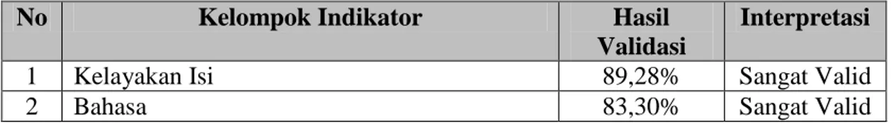 Tabel 3. Hasil Validasi Pedoman Pembelajaran Guru dari setiap Kelompok Indikator 