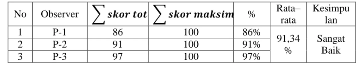 Tabel 4. Rekapitulasi Hasil Observasi Intervensi Guru 