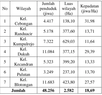 Tabel 1 Tingkat perubahan lahan pertanian ke  non pertanian tahun 2005-2010 