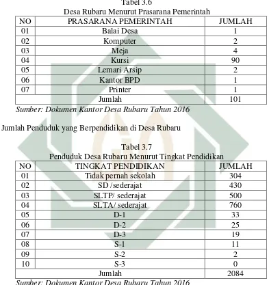 Tabel 3.6 Desa Rubaru Menurut Prasarana Pemerintah 