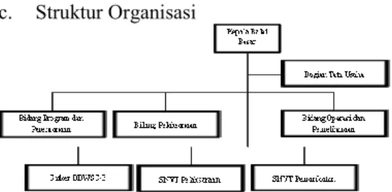 Gambar 1 Core Activities BBWSC-3 