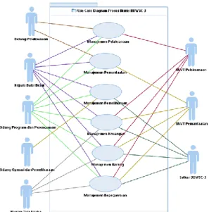 Gambar 3 Usecase Diagram Proses Bisnis  BBWSC-3 