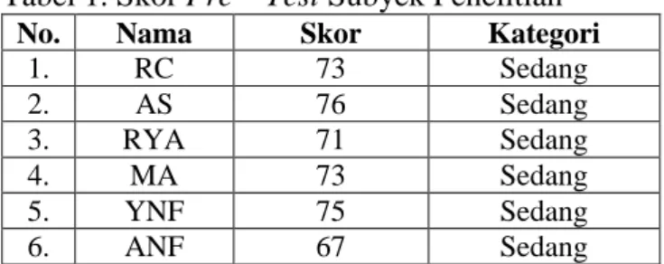 Tabel 1. Skor Pre – Test Subyek Penelitian 