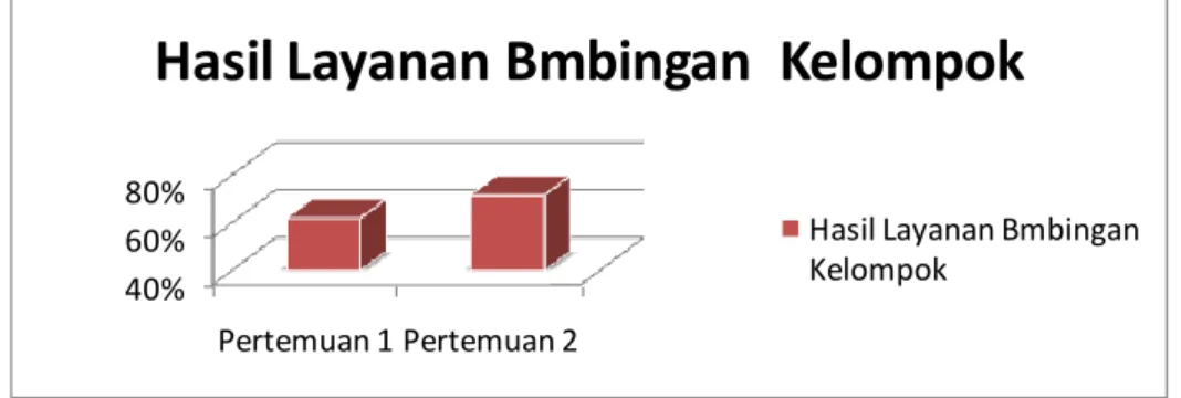 Gambar 3. Grafik Persentase Kegiatan Layanan  Bimbingan Kelompok Pada  Siklus II 