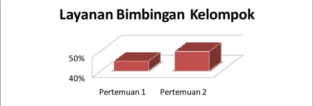 Gambar 2. Grafik hasil kinerja pelaksanaan tindakan layanan bimbingan  kelompok dengan teknik psikodrama pada siklus I 