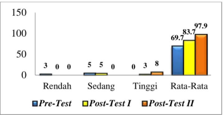 Gambar 2. Diagram Perbandingan Skor Pre-      Test, Post-Test I, dan Post-Test II. 
