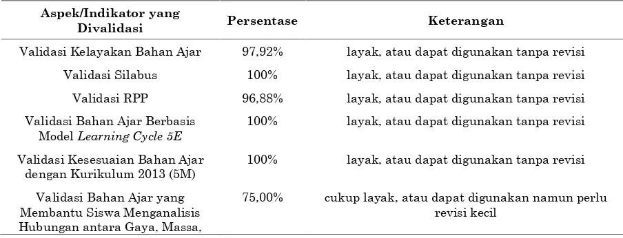 Tabel 2. Data Hasil Validasi Ahli