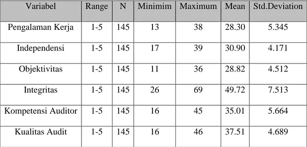 Tabel IV.5  statistik deskriptif variabel setelah outlier diatas menunjukkan bahwa  range yang digunakan adalah skala likert 1-5 dimana nilai angka 1 menunjukkan sangat  tidak  setuju  dan  angka  5  menunjukkan  sangat  setuju