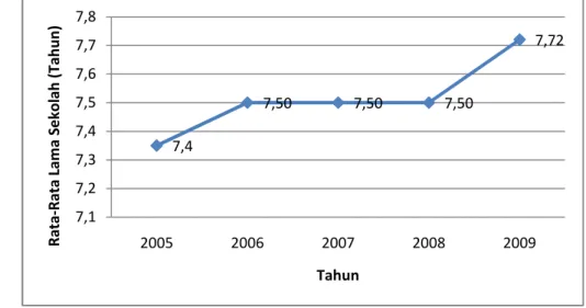 Gambar 1.8 Jumlah SD dan SMP di Jawa Barat Tahun 2005-2009 Sumber: BPS (2010)7,4 7,50 7,50 7,50 7,727,17,27,37,47,57,67,77,820052006200720082009
