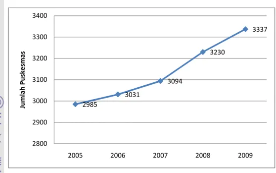 Gambar 1.10 Jumlah Puskesmas di Jawa Barat Tahun 2005-2009 Sumber: BPS (2010)