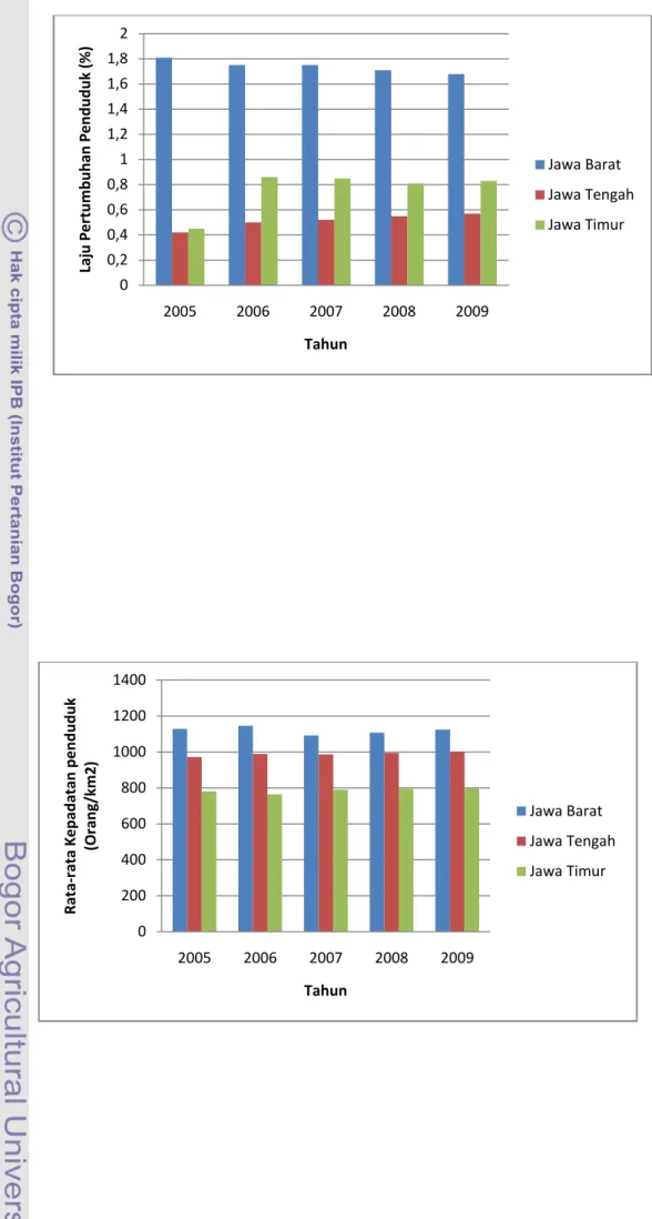 Gambar 1.3 Kepadatan Penduduk Pulau Jawa Tahun 2005-2009 Sumber: BPS (2010)00,20,40,60,811,21,41,61,8220052006 2007 2008 2009