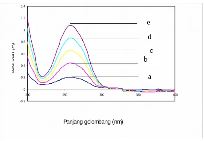 Gambar 2.  Spektrum serapan paraquat Keterangan : [paraquat] a. 2 mg/L  b. 4 mg/L  c. 6 mg/L  d