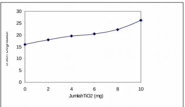 Gambar 3. Pengaruh  waktu irradiasi terhadap % degradasiKeterangan :  [paraquat] =4 mg/L