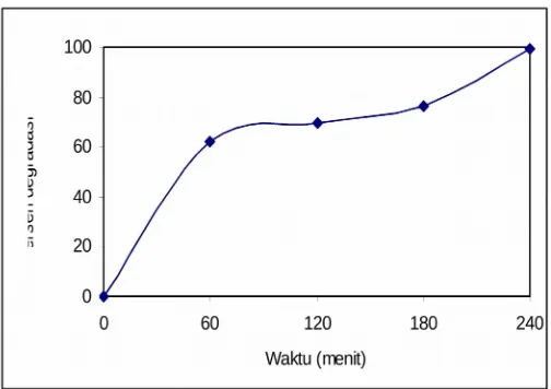 Gambar 6.  Pengaruh waktu irradiasi terhadap persen degradasi[paraquat] = 4 mg/L, Jumlah TiO2-anatase = 10 mg, diaduk selama proses irradiasi