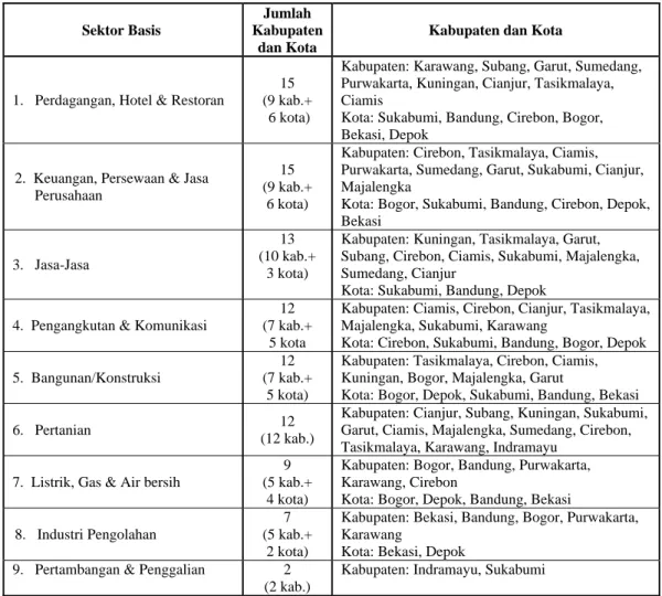 Tabel 5.1. Urutan Sektor Basis Berdasarkan Jumlah Kabupaten dan Kota di  Propinsi Jawa Barat Tahun 2000-2004 