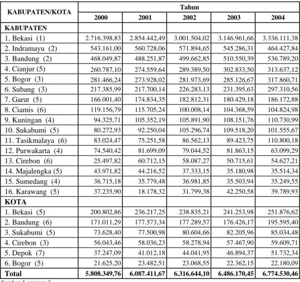 Tabel 5.3. Urutan Kabupaten dan Kota di Propinsi Jawa Barat Berdasarkan  Surplus Pendapatan Tahun 2000-2004 (Juta Rupiah) 