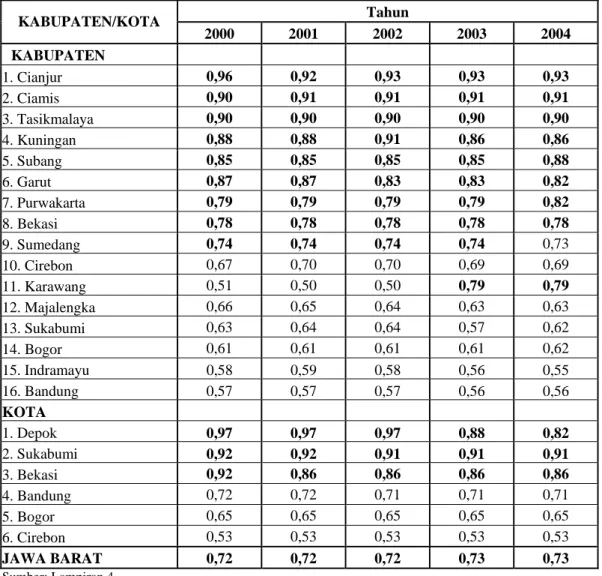 Tabel 5.4. Urutan Kabupaten dan Kota di Propinsi Jawa Barat Berdasarkan  Nilai Kontribusi Pendapatan Sektor-Sektor Basis Tahun  2000-2004  Tahun  KABUPATEN/KOTA  2000 2001 2002 2003 2004  KABUPATEN  1