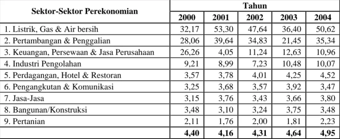 Tabel 5.6. Urutan Tingkat Kesejahteraan Tenaga Kerja pada Sektor-Sektor  Perekonomian di Propinsi Jawa Barat Tahun 2000-2004 (Juta  Rupiah/Tenaga Kerja) 