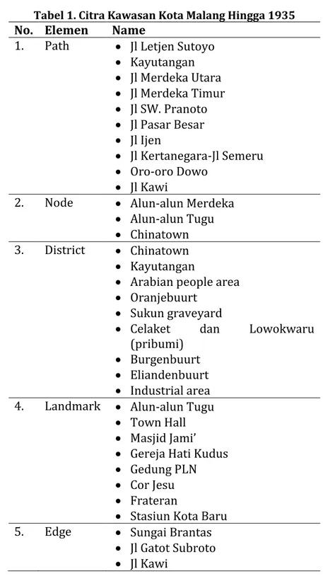 Tabel 1. Citra Kawasan Kota Malang Hingga 1935  No.  Elemen  Name 