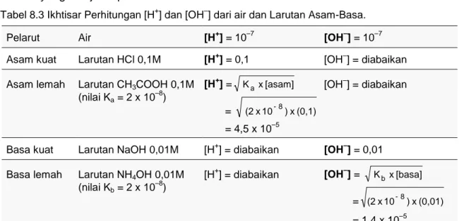Tabel 8.3 Ikhtisar Perhitungan [H + ] dan [OH – ] dari air dan Larutan Asam-Basa. 