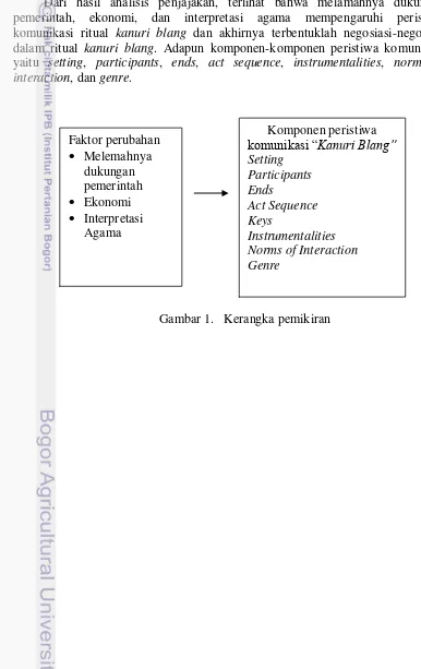 Gambar 1.   Kerangka pemikiran 