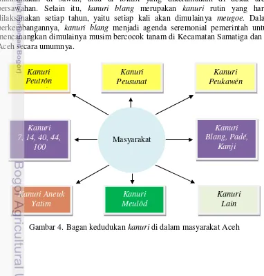 Gambar 4. Bagan kedudukan kanuri di dalam masyarakat Aceh 