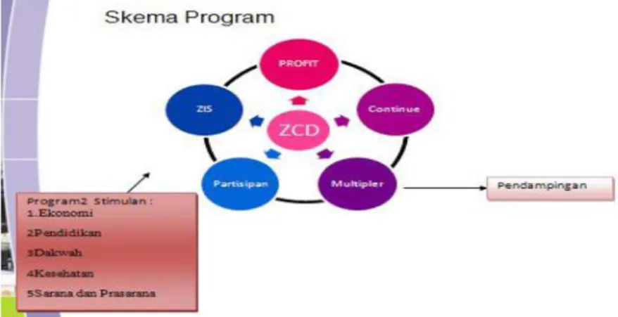 Gambar 4. Skema Program ZCD b. Konter Layanan Mustahik (KLM)