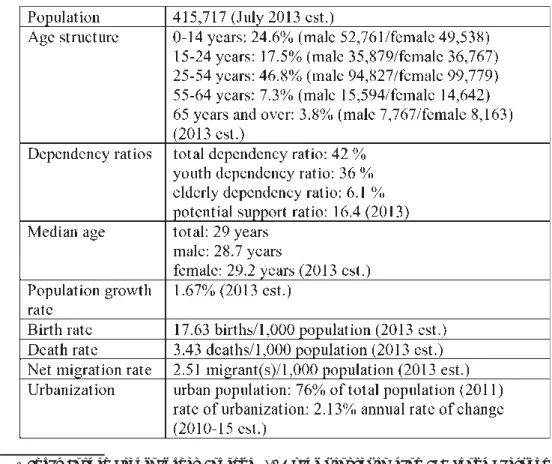 Tabel 1. Profil Demografik Brunei Tahun 2013
