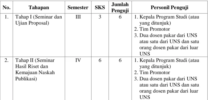 Tabel 6.2. Tahapan dan Susunan Tim Penguji Tahapan Disertasi  No.  Tahapan  Semester  SKS  Jumlah 