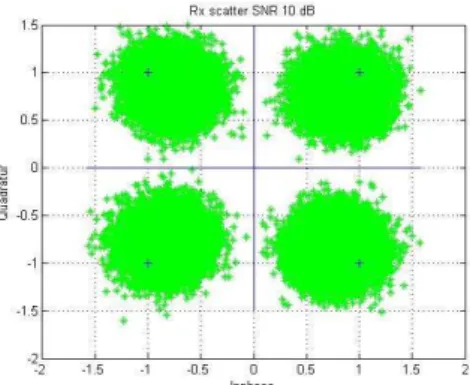 Gambar 11. Scatter plot sinyal OFDM dengan noise AWGN  (SNR 20dB). 