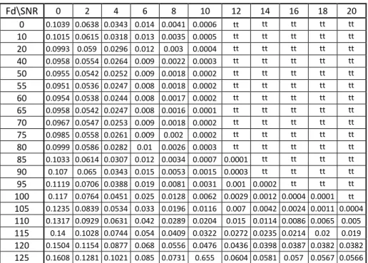 Tabel 3. Bit error rate pada kanal Frequency-Correlated wideband fading. 