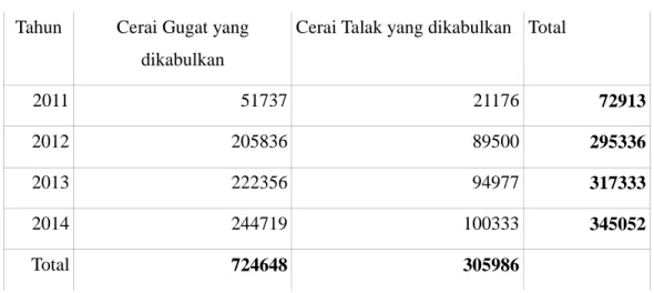 Tabel 1 Angka Perceraian tahun 2011-2014 di Indonesia 