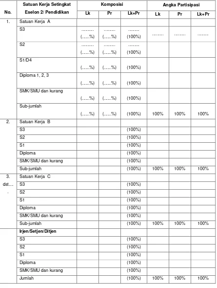 TABEL 7 Jumlah dan Persentase SDM menurut Eselon 2, Pendidikan yang Ditamatkan dan Jenis Kelamin,  Tahun XXXX 