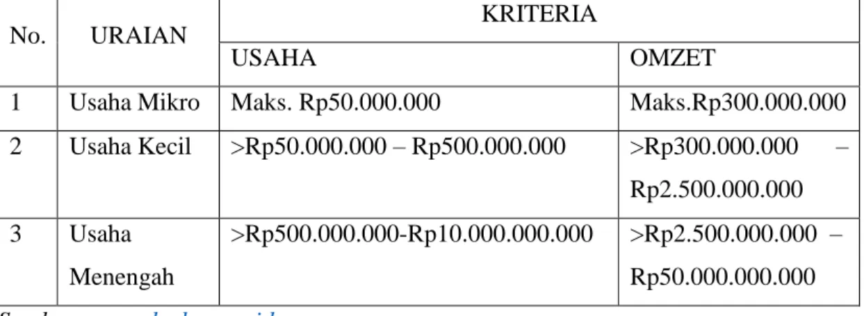Tabel 2.1 Kriteria UMKM 