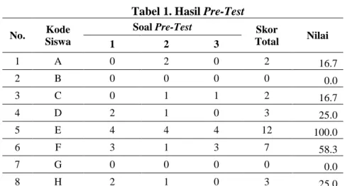 Tabel 1. Hasil Pre-Test  No.  Kode 