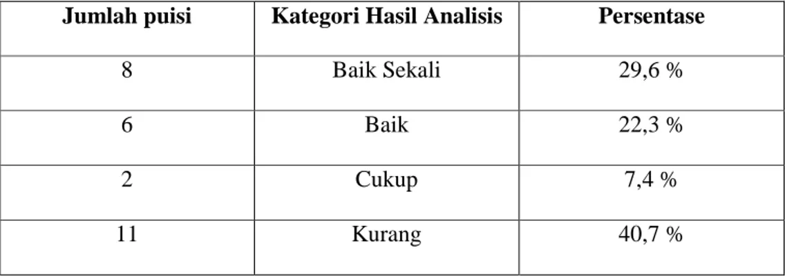 Tabel 4.4 Kategori Hasil Analisis Deskriptif terhadapStruktur Rima Pada Puisi  Siswa Kelas VB 