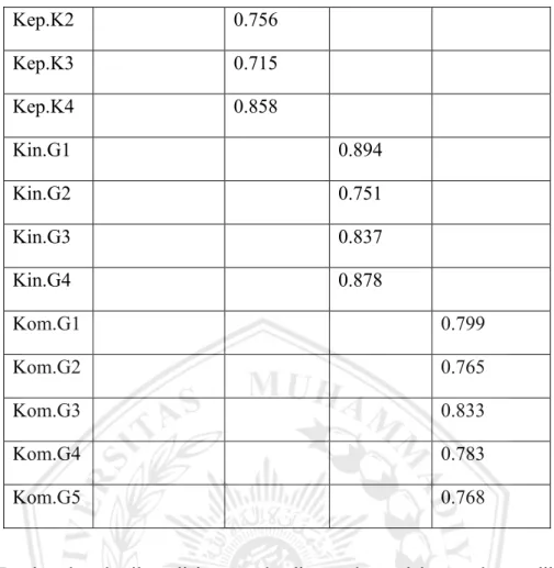 Tabel 4.4 Hasil Outer Model (Average Variance Extracted)  Rata-rata Varians Diekstrak (AVE) 