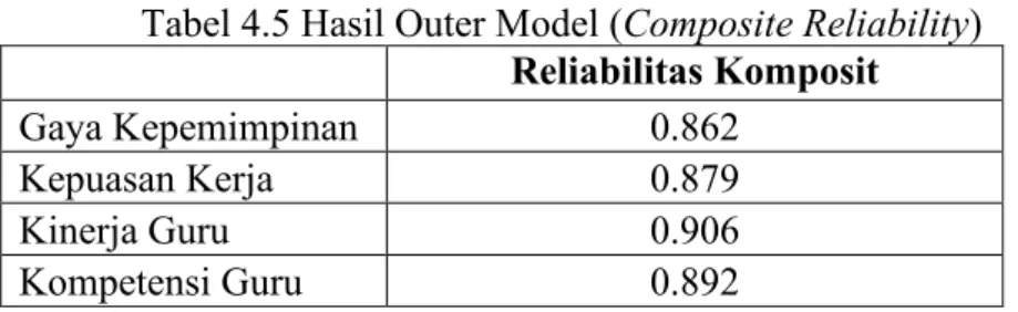 Tabel 4.5 Hasil Outer Model (Composite Reliability)  Reliabilitas Komposit 