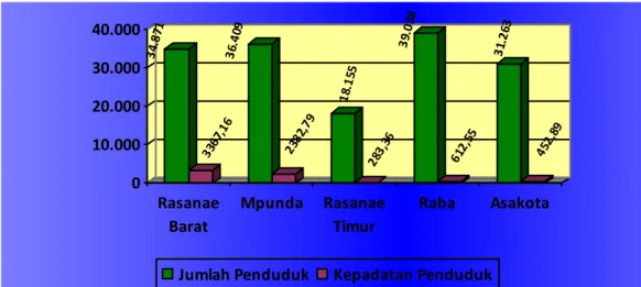 Grafik 1. Sebaran dan kepadatan penduduk per Kecamatan di Kota Bima  Tahun 2016  3 4. 8 71 33 67 ,1 6 3 6