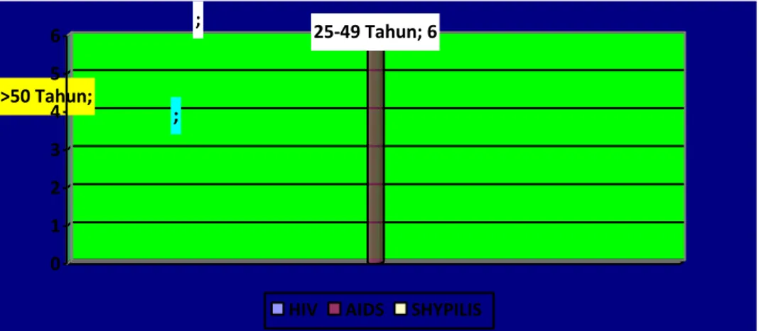 Grafik 9. Distribusi Penderita HIV AIDS dan Shypilis  Berdasarkan Umur di Kota Bima Tahun 2016 