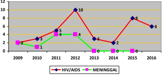 Grafik 11. Trend kasus HIV/AIDS dari tahun 2009 s/d 2016  di Kota Bima 
