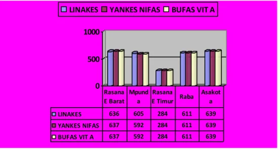 Grafik 25. Distribusi Perkembangan Linakes &amp; Yankes Nifas  Tahun 2008 s/d 2016 di Kota Bima 