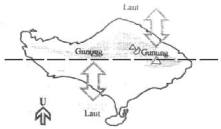 Gambar 1. Poros Gunung - Laut ( konsep segara gunung )   Sumber  : Gelebet, 1984 