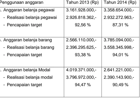 Tabel 20. Target dan pagu PNBP tahun 2013 dan 2014. 