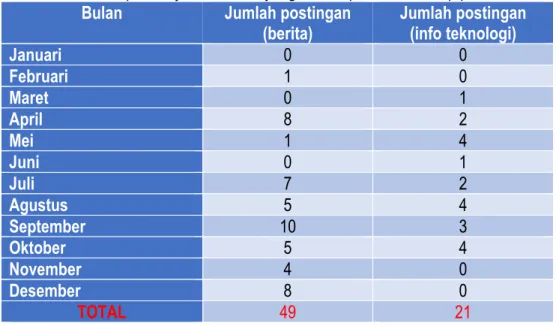 Tabel 7. Rekapitulasi jumlah berita yang dimuat pada website bptp maluku 