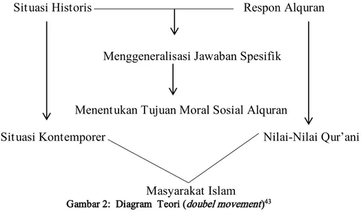 Gambar 2:  Diagram  Teori ( doubel movement ) 43