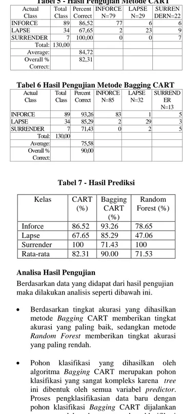 Tabel 6 Hasil Pengujian Metode Bagging CART  Actual  Class  Total   Class  Percent   Correct  INFORCE N=85  LAPSE N=32  SURRENDER  N=13  INFORCE  89  93,26  83  1  5  LAPSE  34  85,29  2  29  3  SURRENDER  7  71,43  0  2  5  Total:  130,00  Average:  75,58