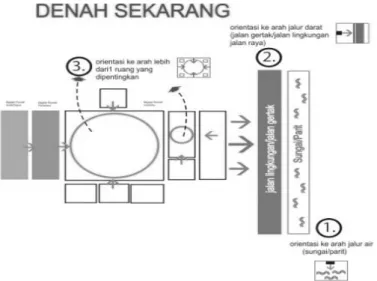 Gambar 4: Perubahan Pola Orientasi Ruang Di Denah Saat Ini   Rumah Tinggal Melayu Pontianak Tipe Potong Limas 